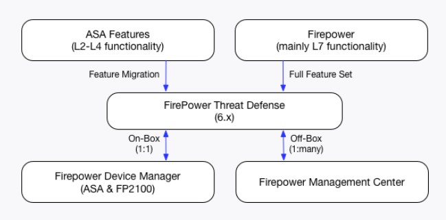 تفاوت FIREPOWER و FTD در فایروال های سیسکو در چیست؟