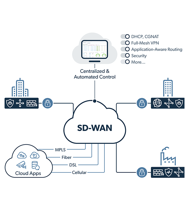 Fortinet در بازار با نوآوری های Secure SD-WAN