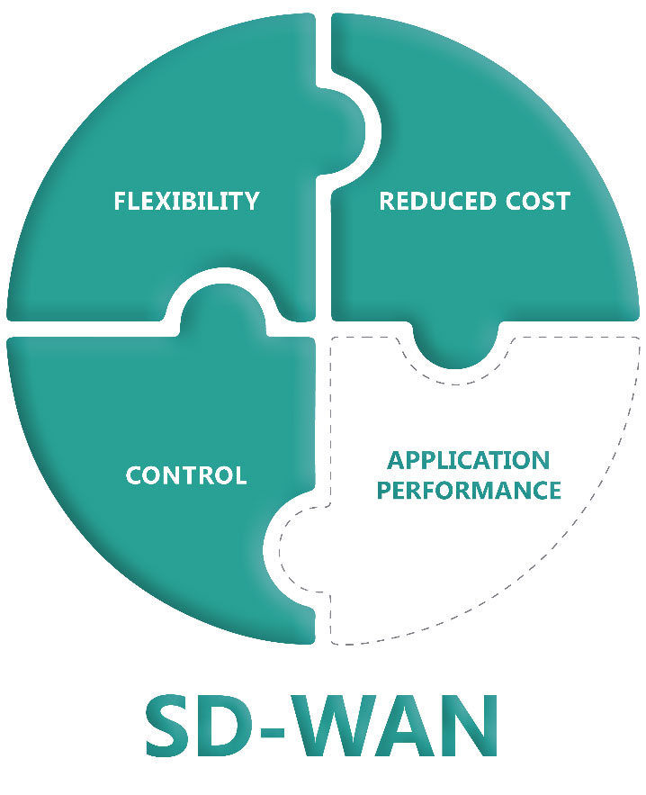 ارتقا امنیت توسط SD-WAN