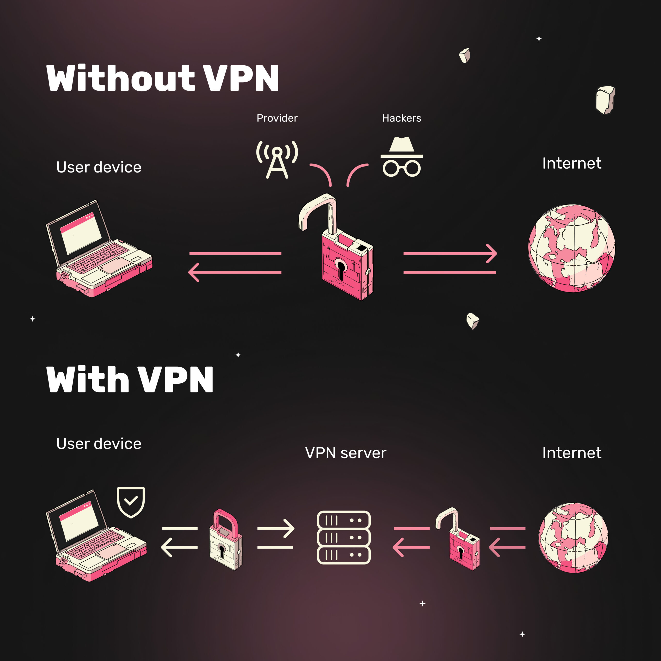 نحوه کار اینترنت با VPN و بدون وی پی ان