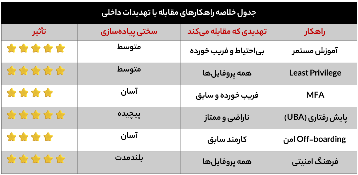 راهکارهای مقابله با تهدیدات داخلی