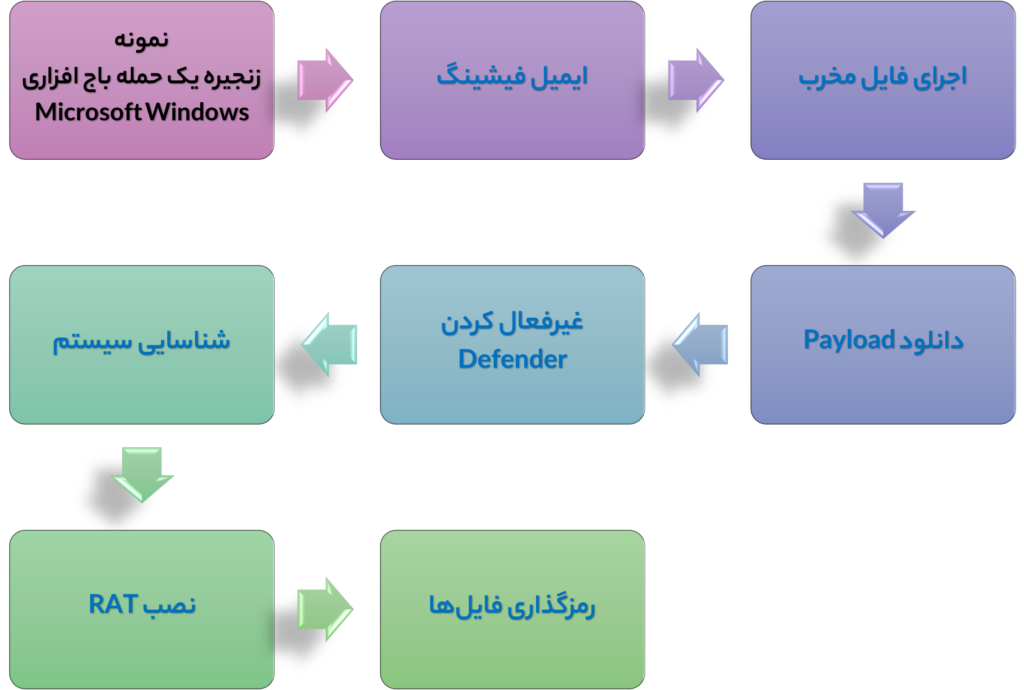 زنجیره یک حمله باجافزاری