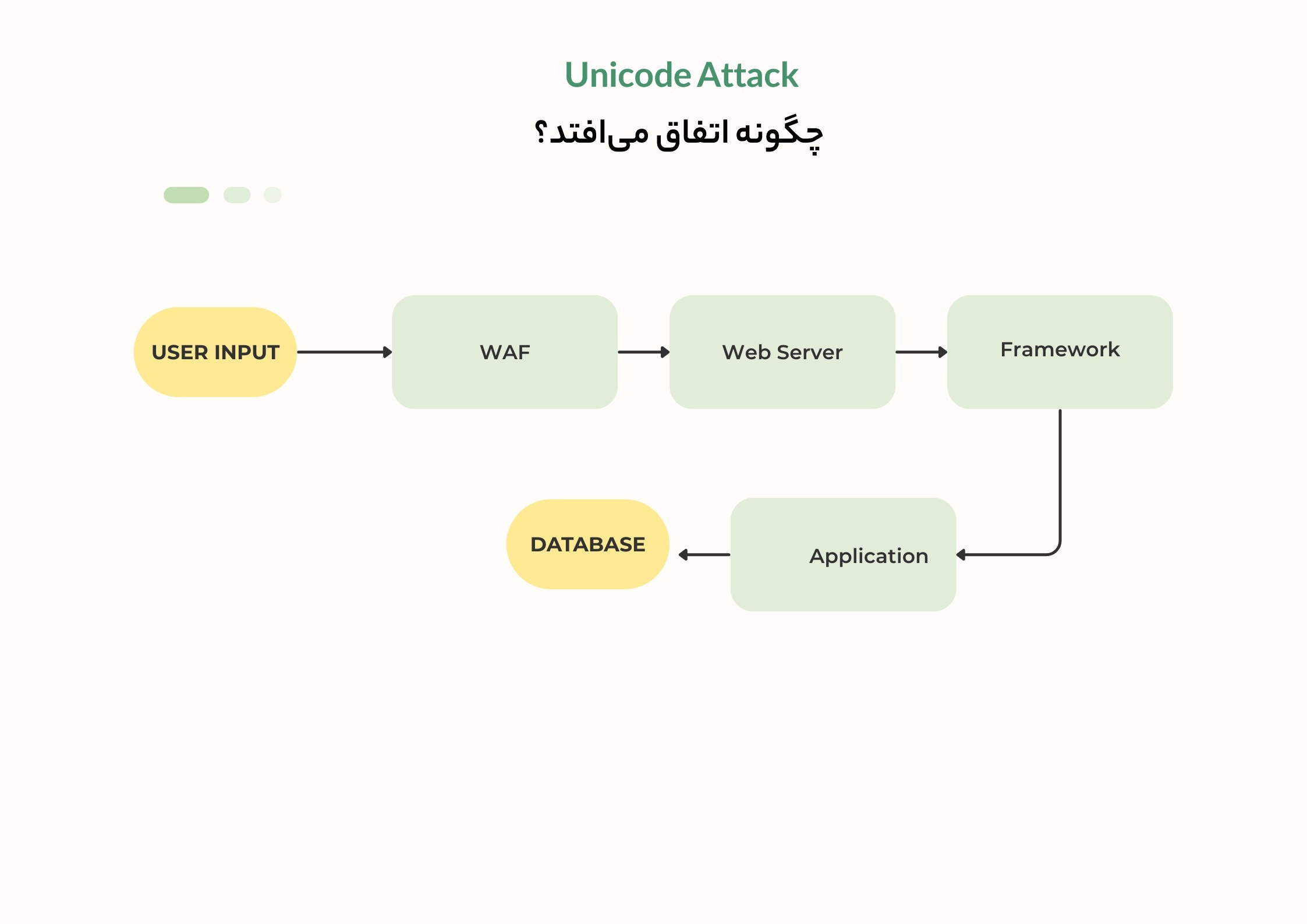 Unicode Attack چگونه اتفاق می افتد؟