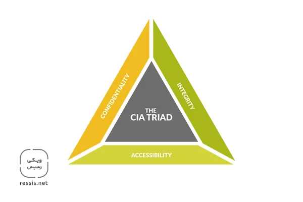 مثلث طلایی امنیت سایبری، مدل CIA Triad