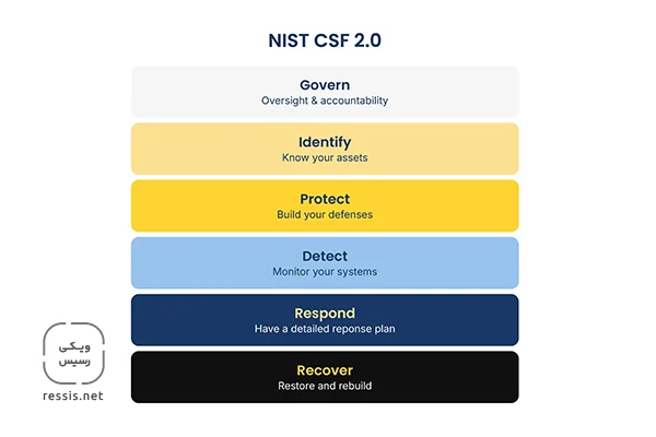 چارچوب امنیت سایبری NIST نسخه ۲٫۰